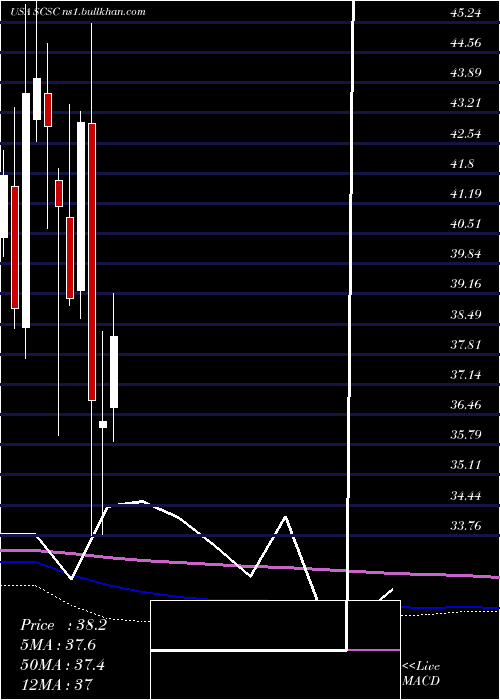  monthly chart ScansourceInc