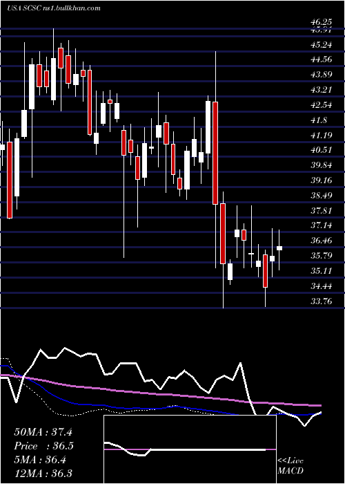  weekly chart ScansourceInc