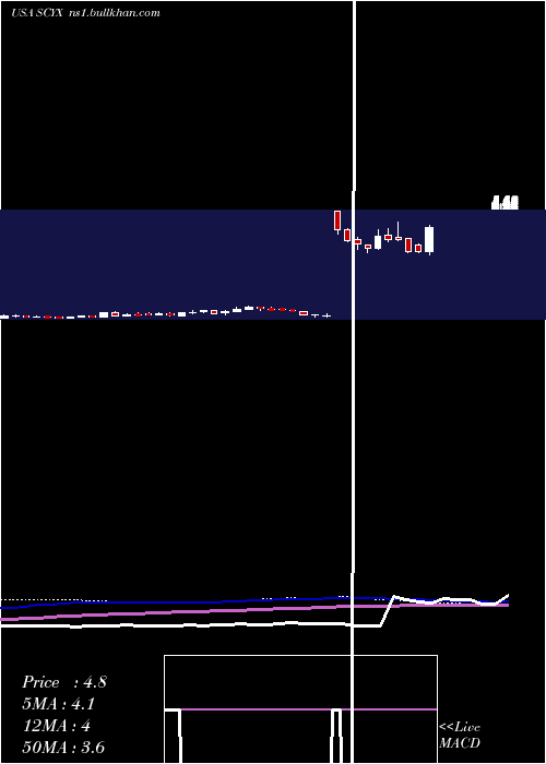  weekly chart ScynexisInc
