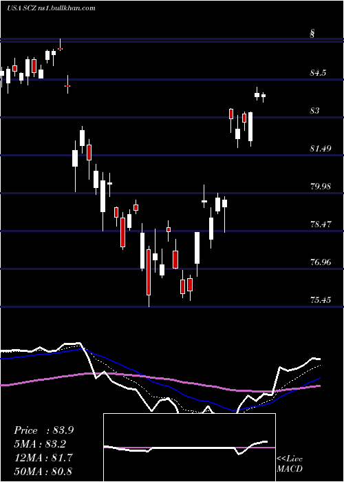  Daily chart IsharesMsci