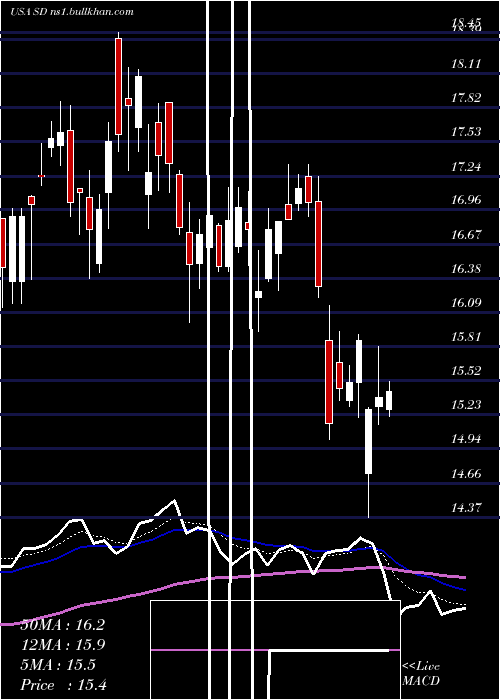  Daily chart SandridgeEnergy