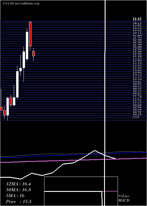  monthly chart SandridgeEnergy