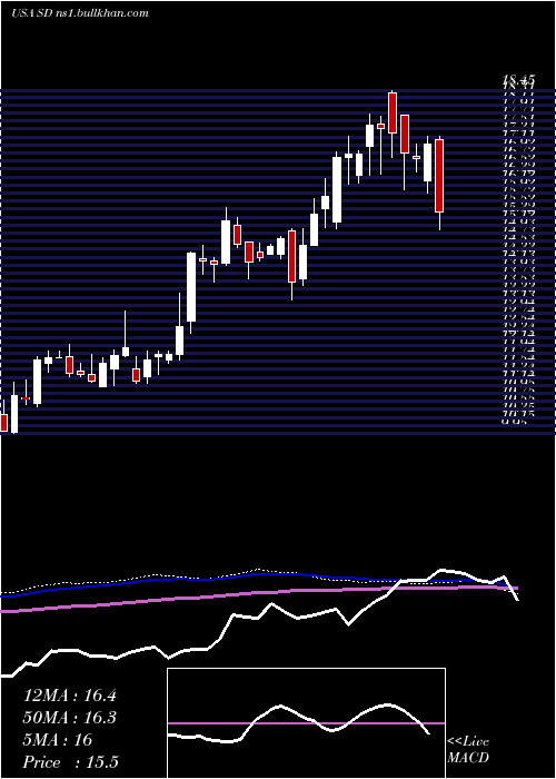  weekly chart SandridgeEnergy