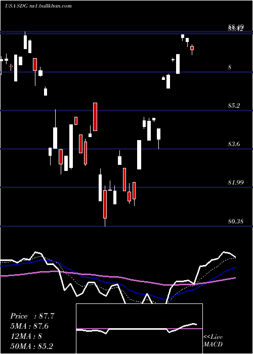  Daily chart IsharesMsci