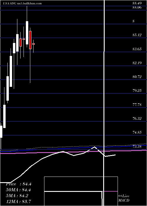  monthly chart IsharesMsci