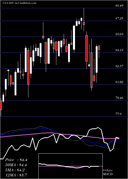  weekly chart IsharesMsci