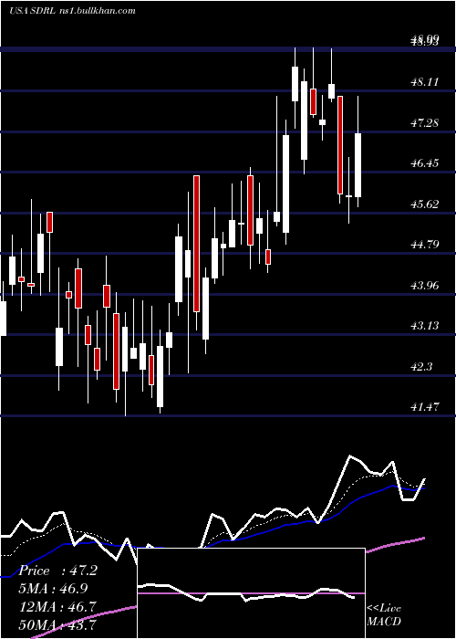 Daily chart Seadrill