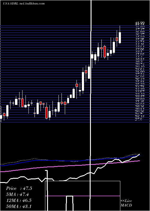  weekly chart Seadrill
