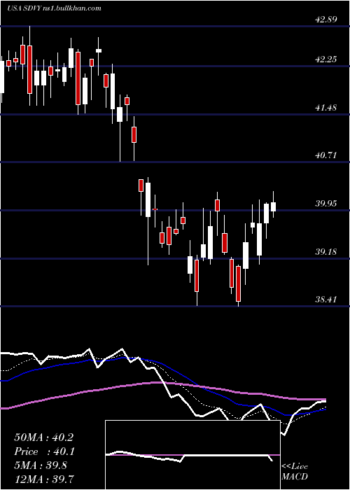  Daily chart FirstTrust