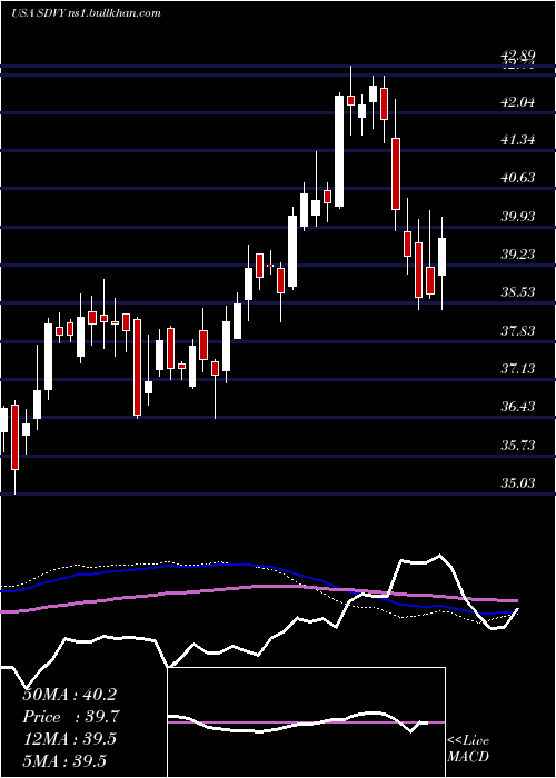  weekly chart FirstTrust