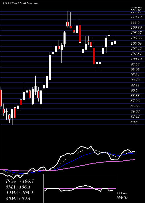  Daily chart Sea