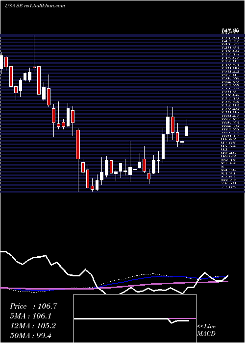  weekly chart Sea