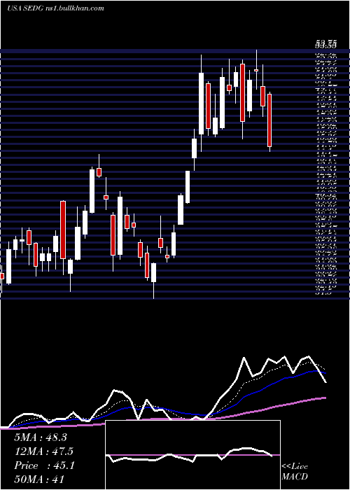  Daily chart SolaredgeTechnologies