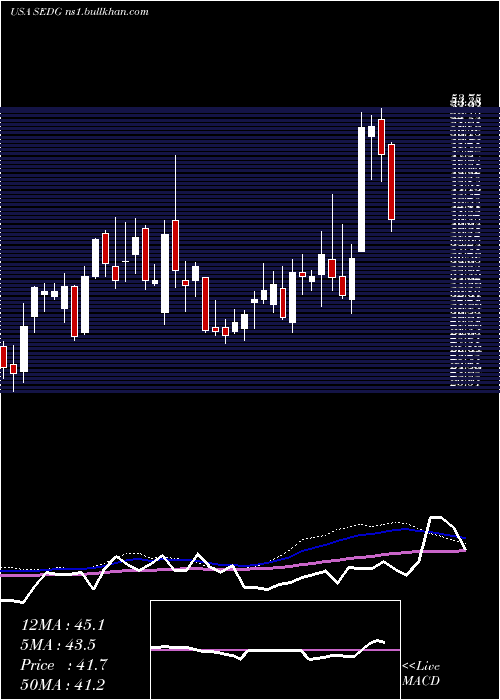  weekly chart SolaredgeTechnologies