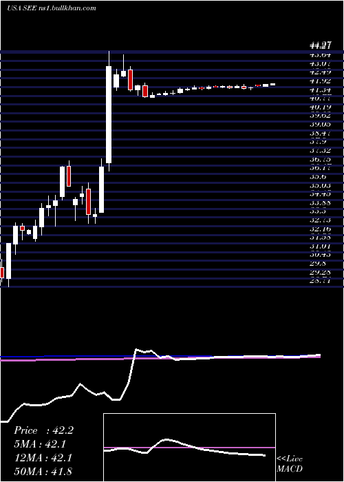  weekly chart SealedAir