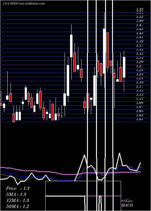  Daily chart OriginAgritech