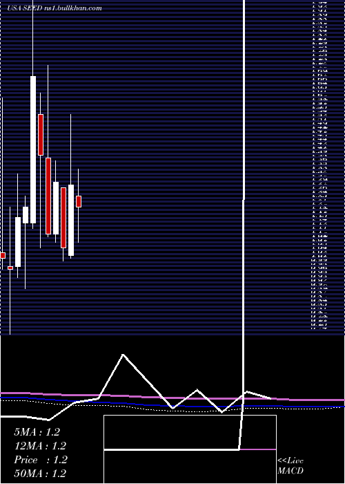  monthly chart OriginAgritech