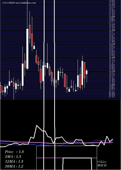  weekly chart OriginAgritech