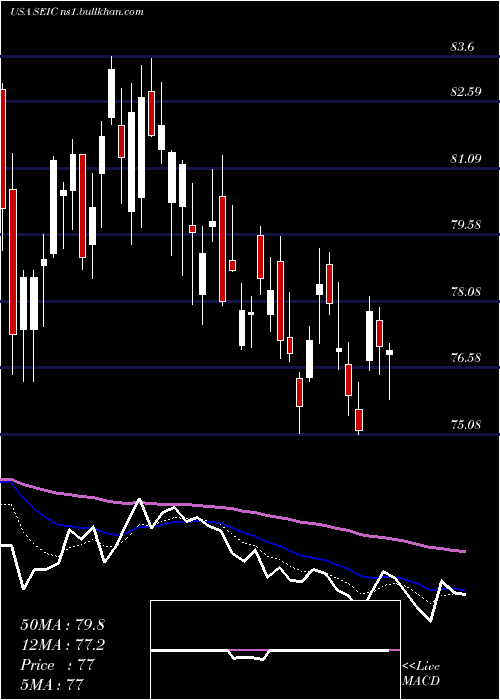  Daily chart SeiInvestments