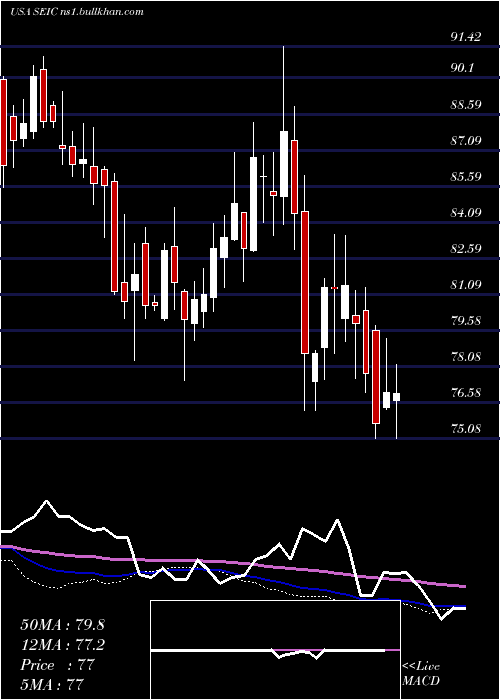  weekly chart SeiInvestments