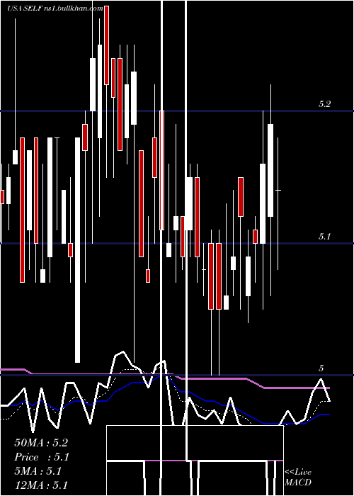  Daily chart GlobalSelf
