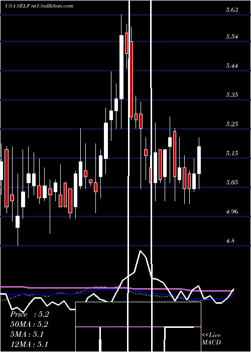  weekly chart GlobalSelf