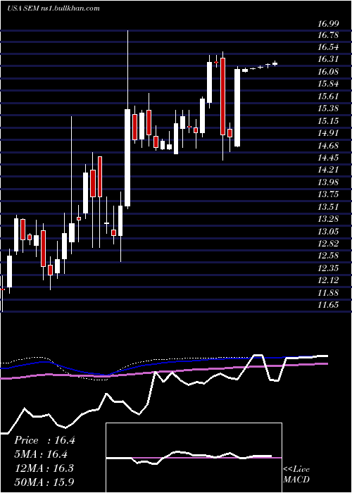  weekly chart SelectMedical