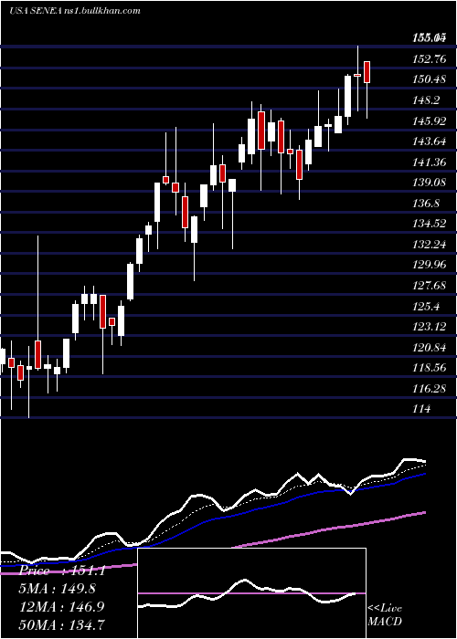  Daily chart SenecaFoods