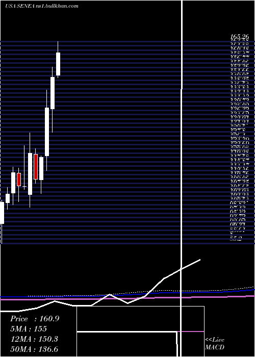  monthly chart SenecaFoods