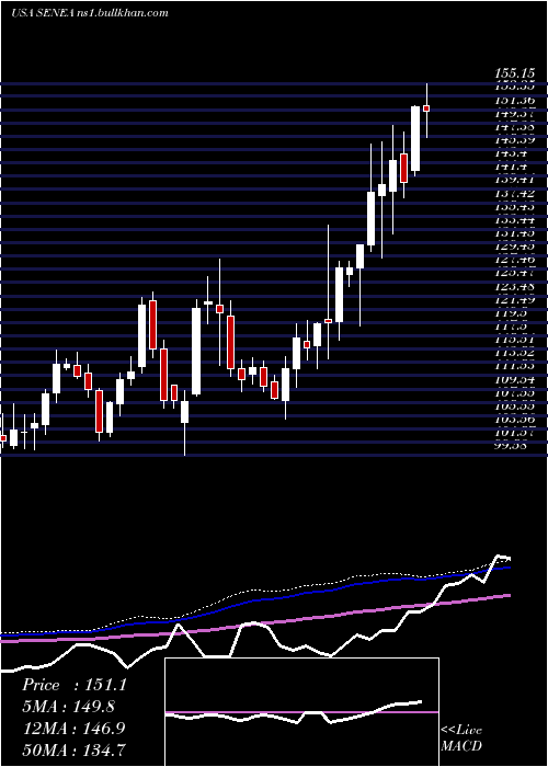  weekly chart SenecaFoods