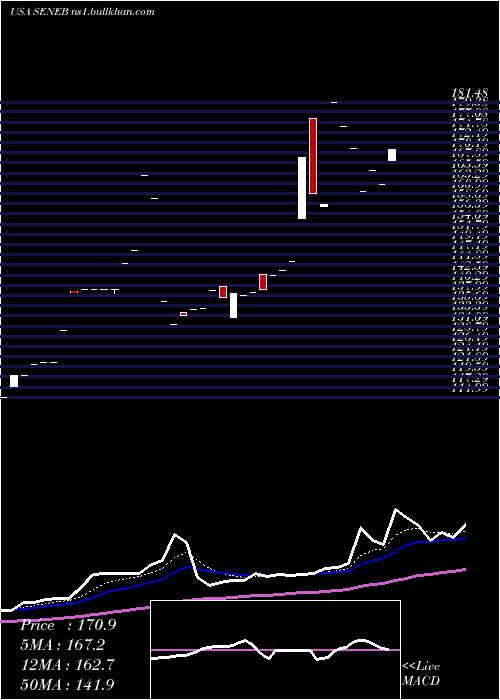  Daily chart SenecaFoods