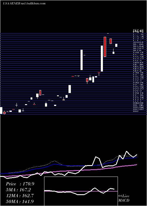 weekly chart SenecaFoods
