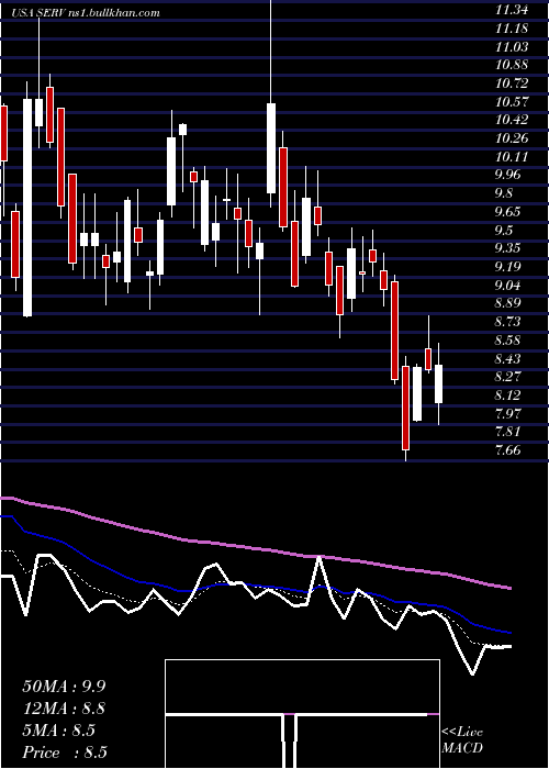  Daily chart ServicemasterGlobal