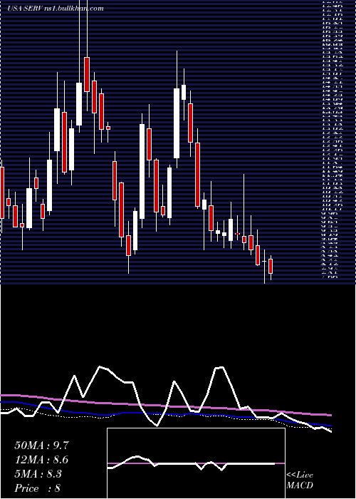  weekly chart ServicemasterGlobal