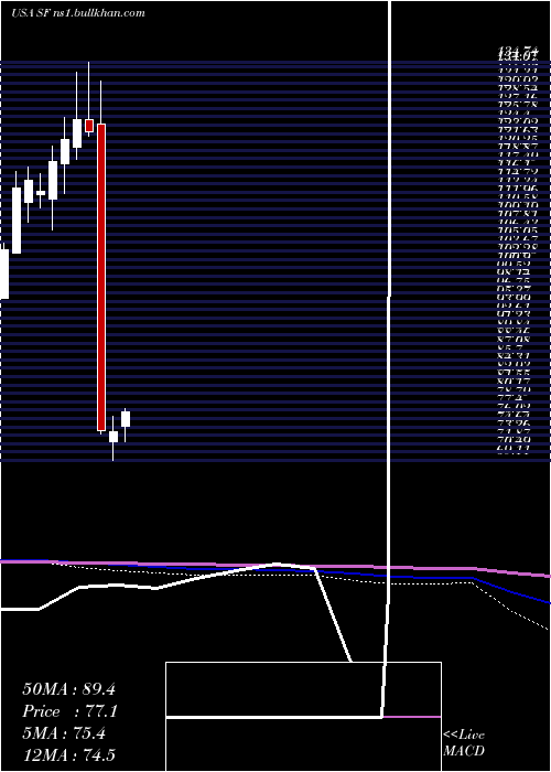  monthly chart StifelFinancial