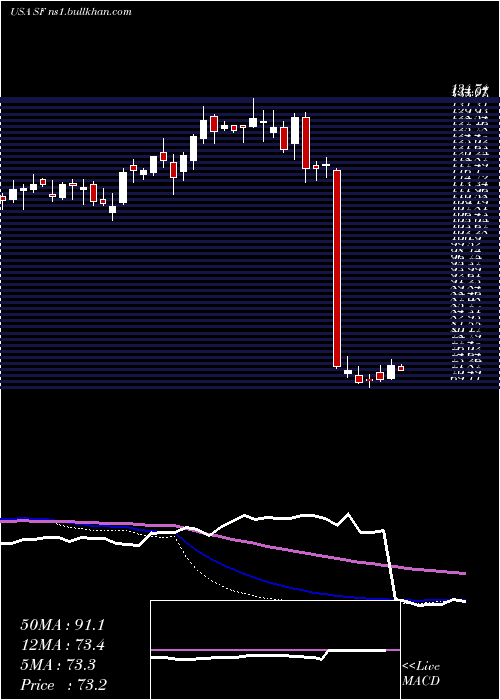  weekly chart StifelFinancial