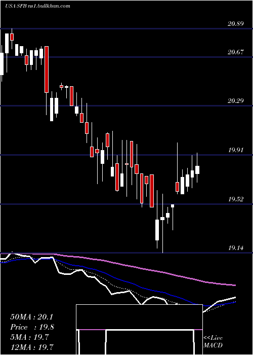  Daily chart StifelFinancial