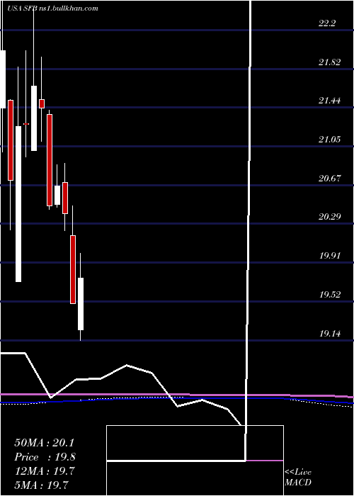  monthly chart StifelFinancial