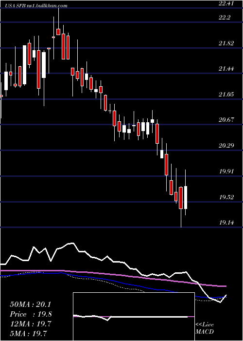  weekly chart StifelFinancial
