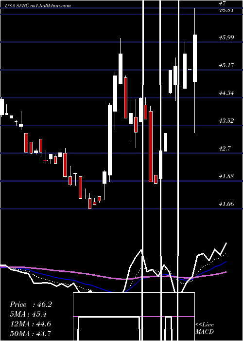  Daily chart SoundFinancial