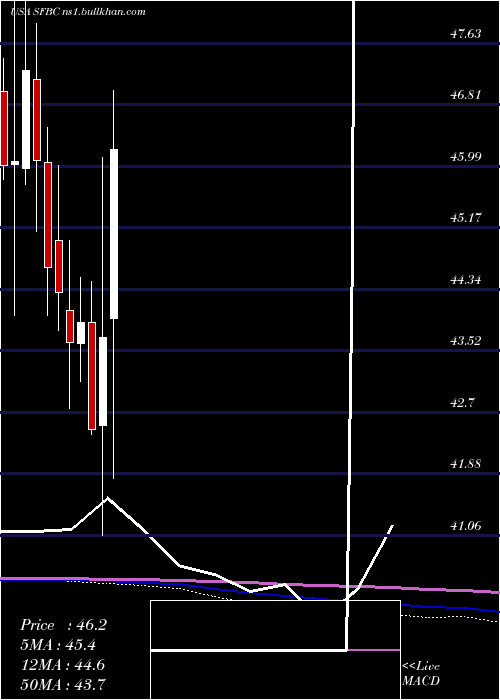  monthly chart SoundFinancial