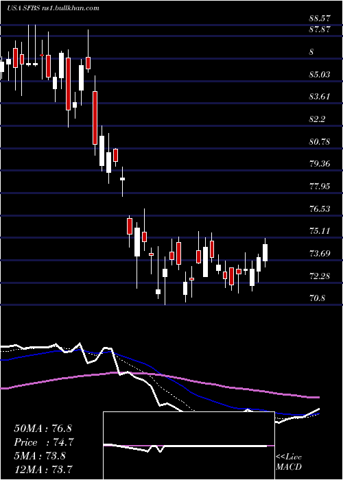  Daily chart ServisfirstBancshares