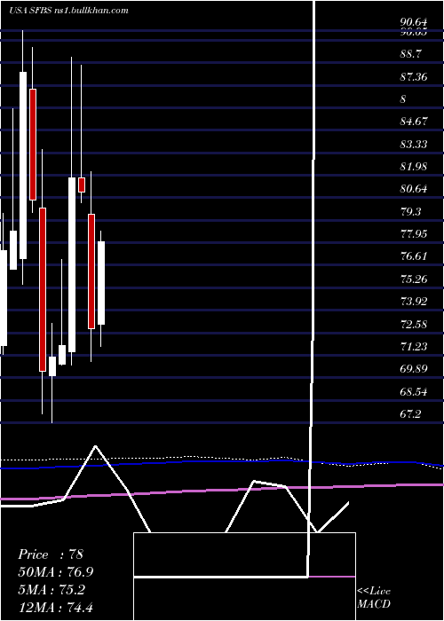  monthly chart ServisfirstBancshares