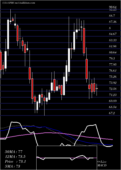  weekly chart ServisfirstBancshares