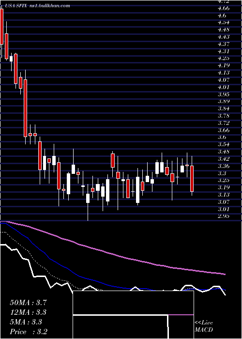  Daily chart StitchFix