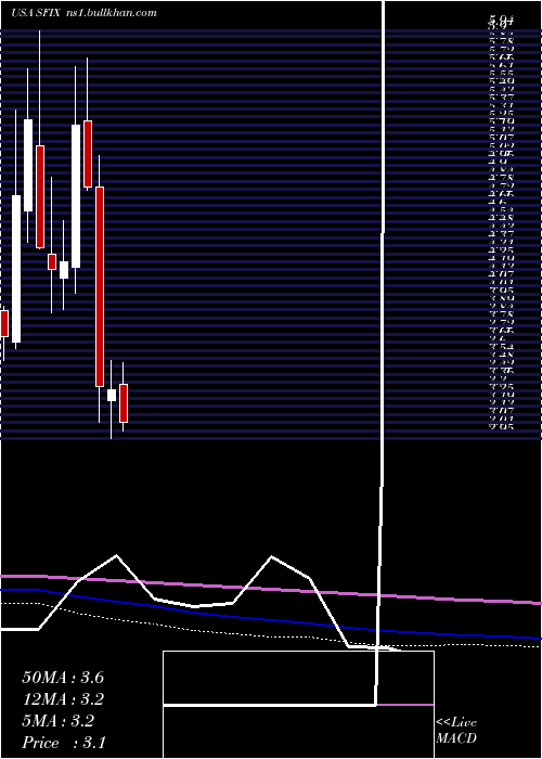  monthly chart StitchFix