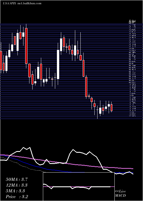  weekly chart StitchFix