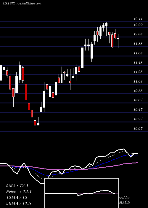 Daily chart ShipFinance
