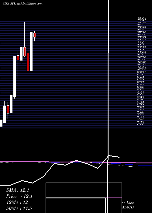  monthly chart ShipFinance
