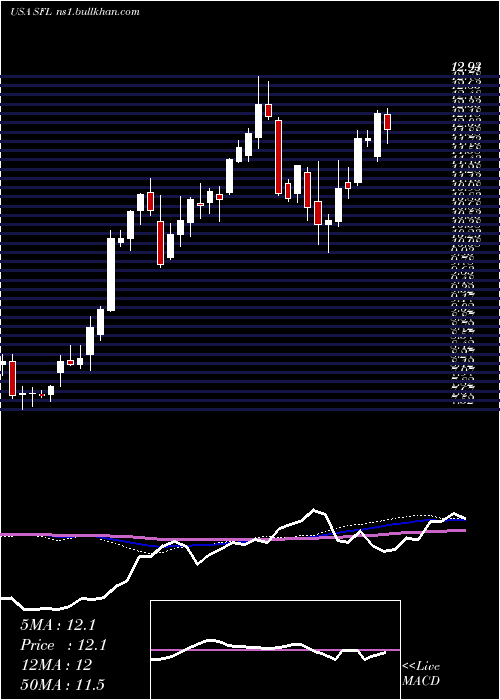  weekly chart ShipFinance